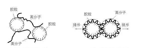 聚丙烯酰胺絮凝原理