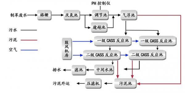 制革工業(yè)廢水絮凝劑